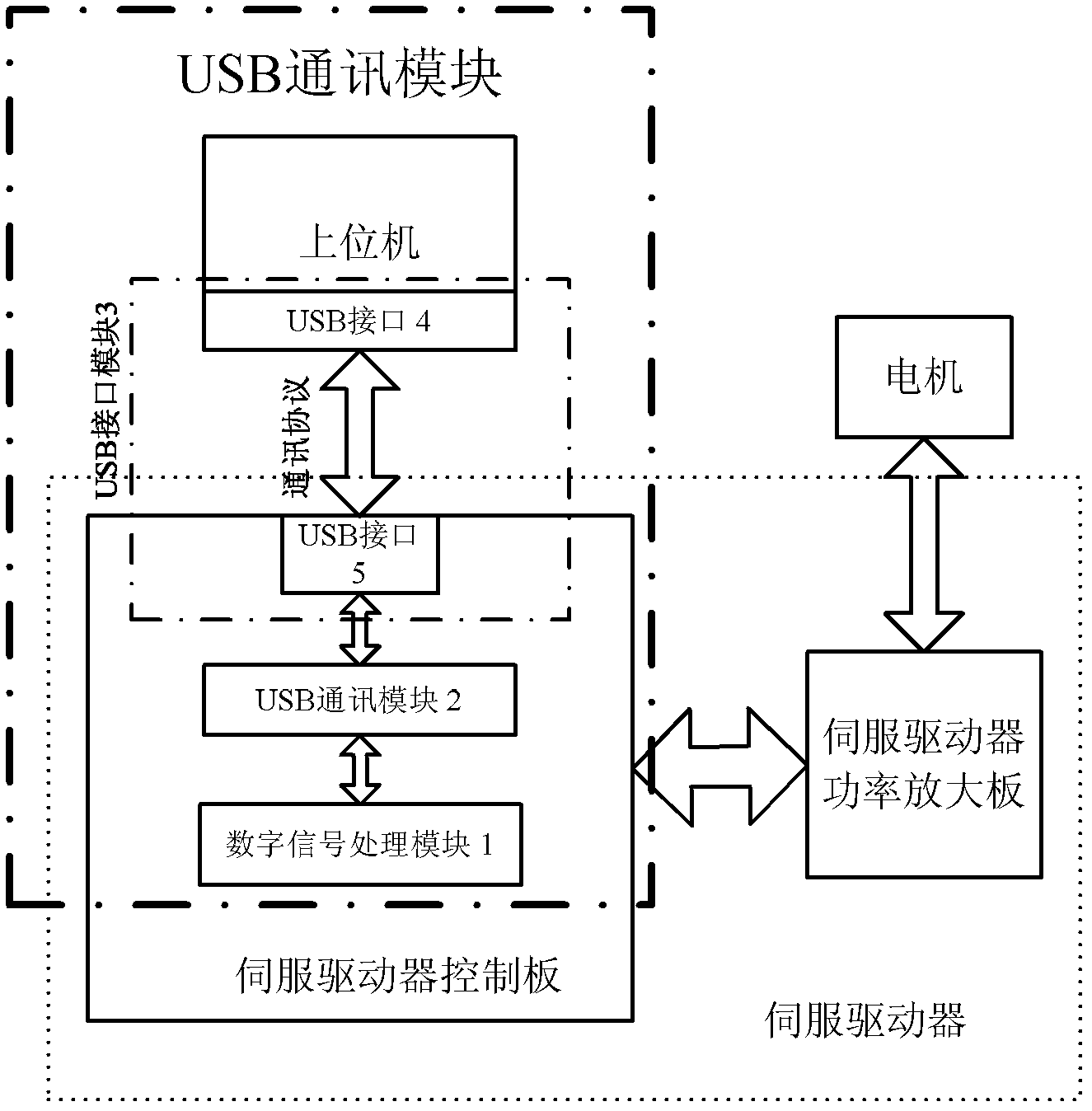 USB (Universal Serial Bus)-based communication module and communication method for alternating current servo driver