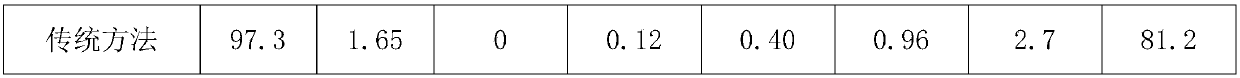 A kind of preparation method of ivermectin