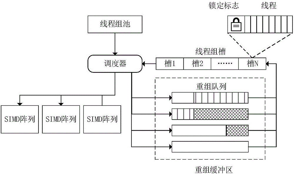 Asynchronous threading recombination method and SIMT (single instruction multiple thread) processor based on method