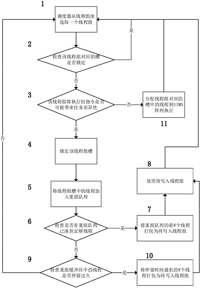 Asynchronous threading recombination method and SIMT (single instruction multiple thread) processor based on method