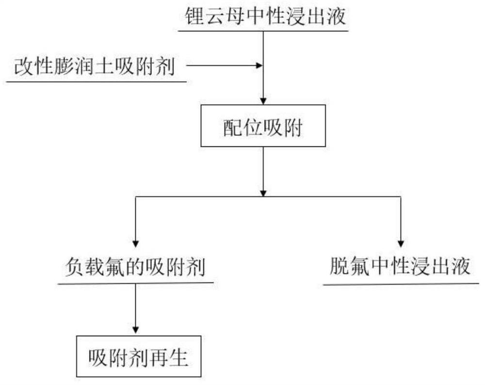 A method of using modified bentonite adsorbent to remove fluorine in lepidolite ore neutral leachate