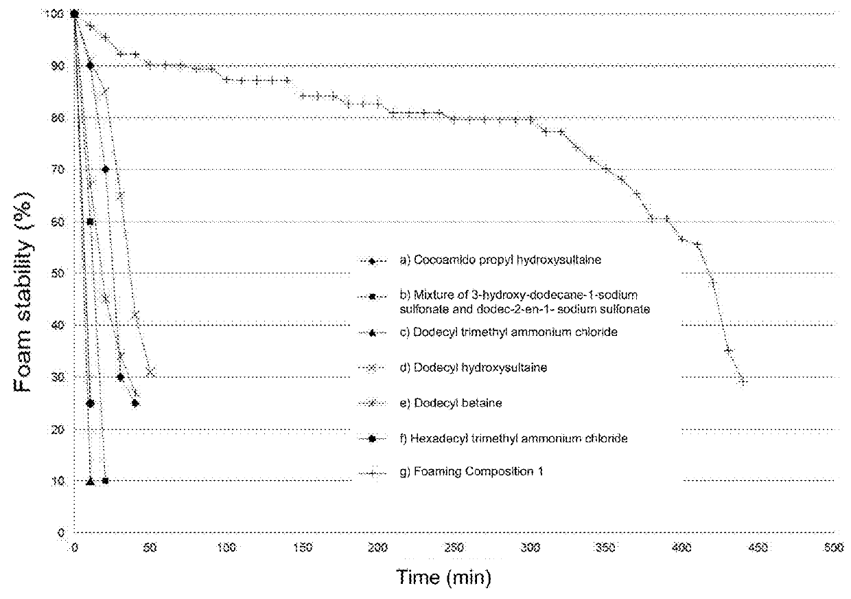 Multifunctional foaming composition with wettability modifying, corrosion inhibitory and mineral scale inhibitory/dispersants properties for high temperature and ultra high salinity