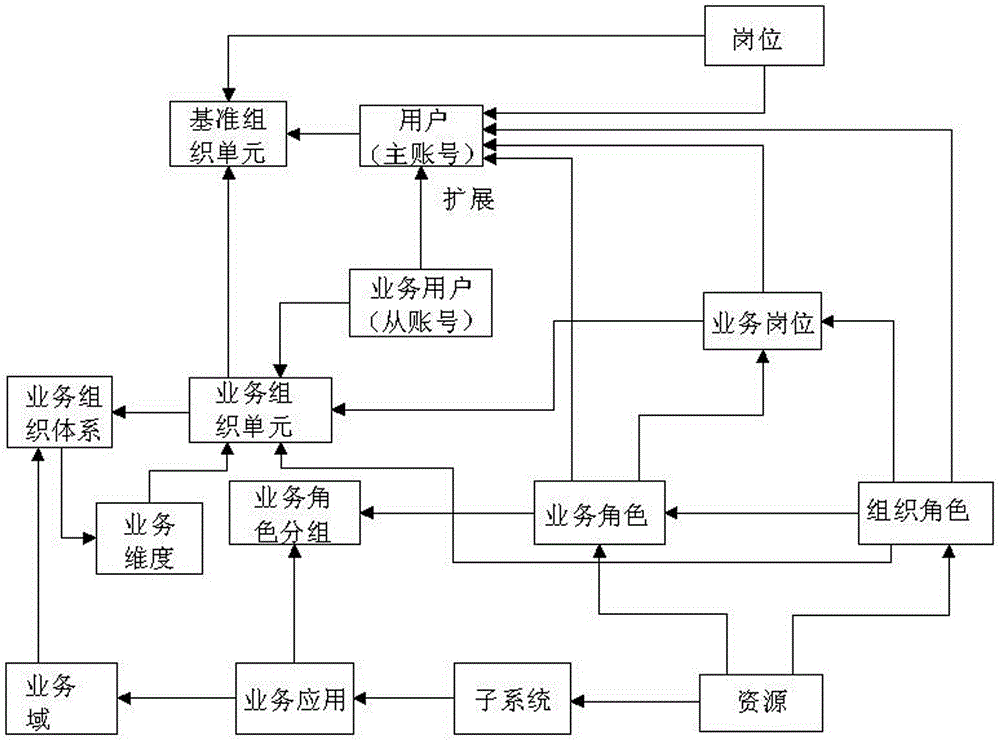 Enterprise-level information system function authority unified management method