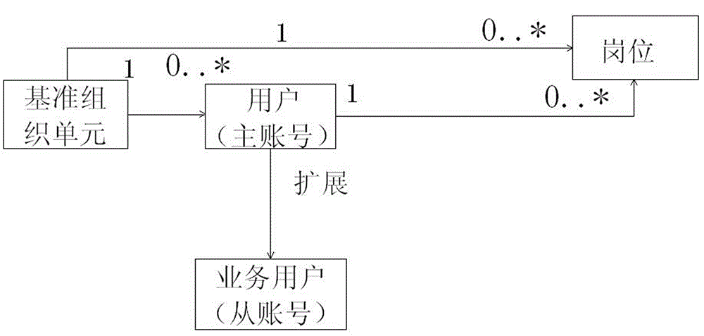 Enterprise-level information system function authority unified management method