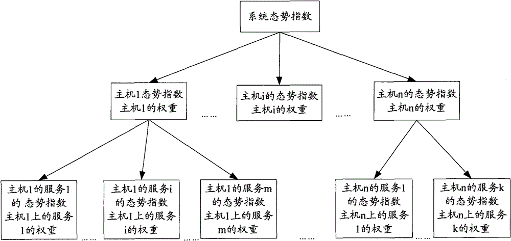 Network security situation evaluation method and system