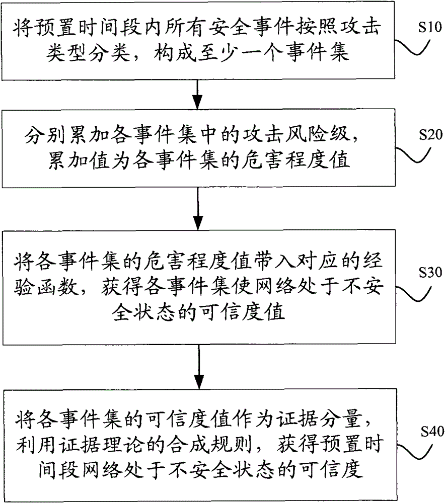 Network security situation evaluation method and system