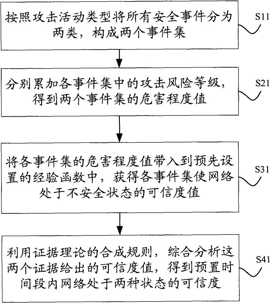 Network security situation evaluation method and system