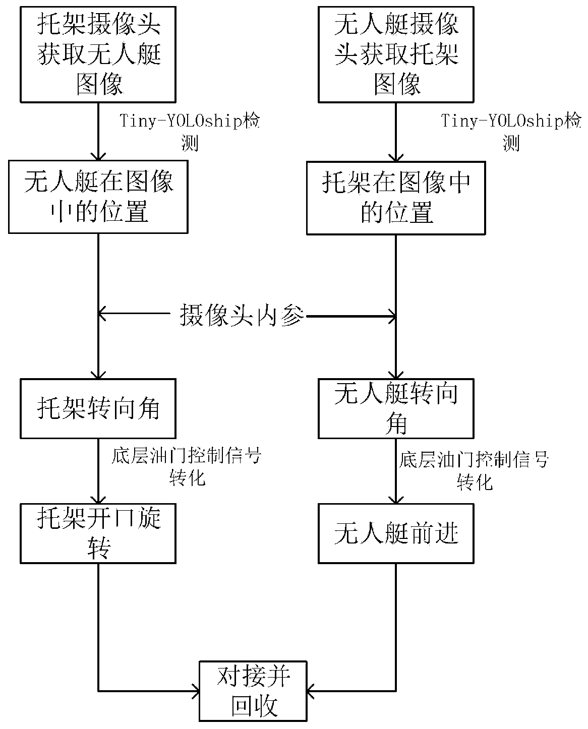 Autonomous docking and recovery method of unmanned ship based on Tiny-YOLOship target detection algorithm