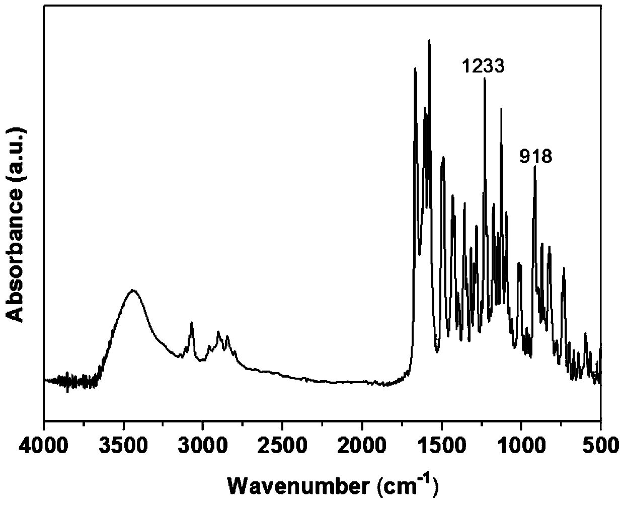 Benzoxazine resin based on apigenin biology base and preparation method thereof