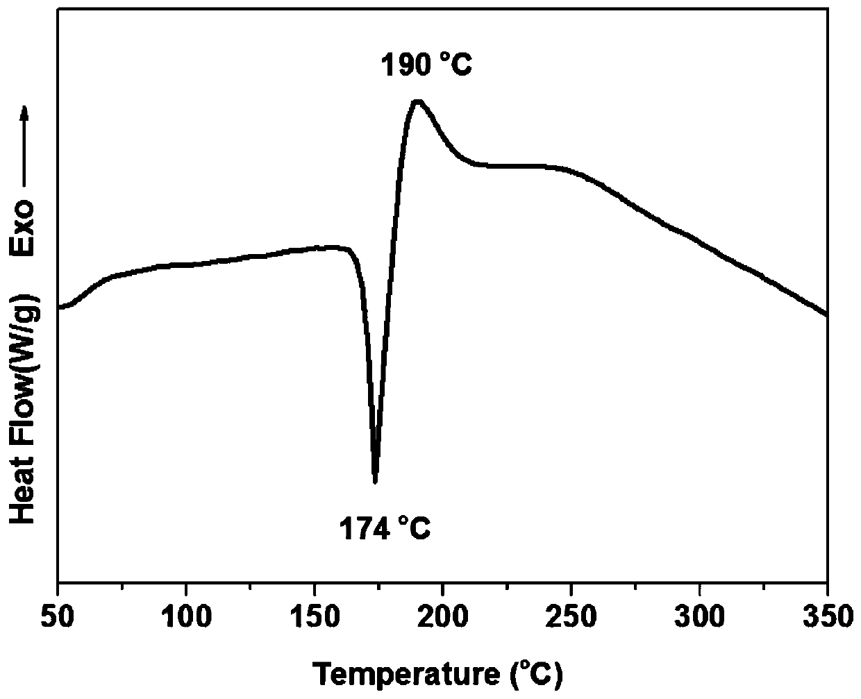 Benzoxazine resin based on apigenin biology base and preparation method thereof