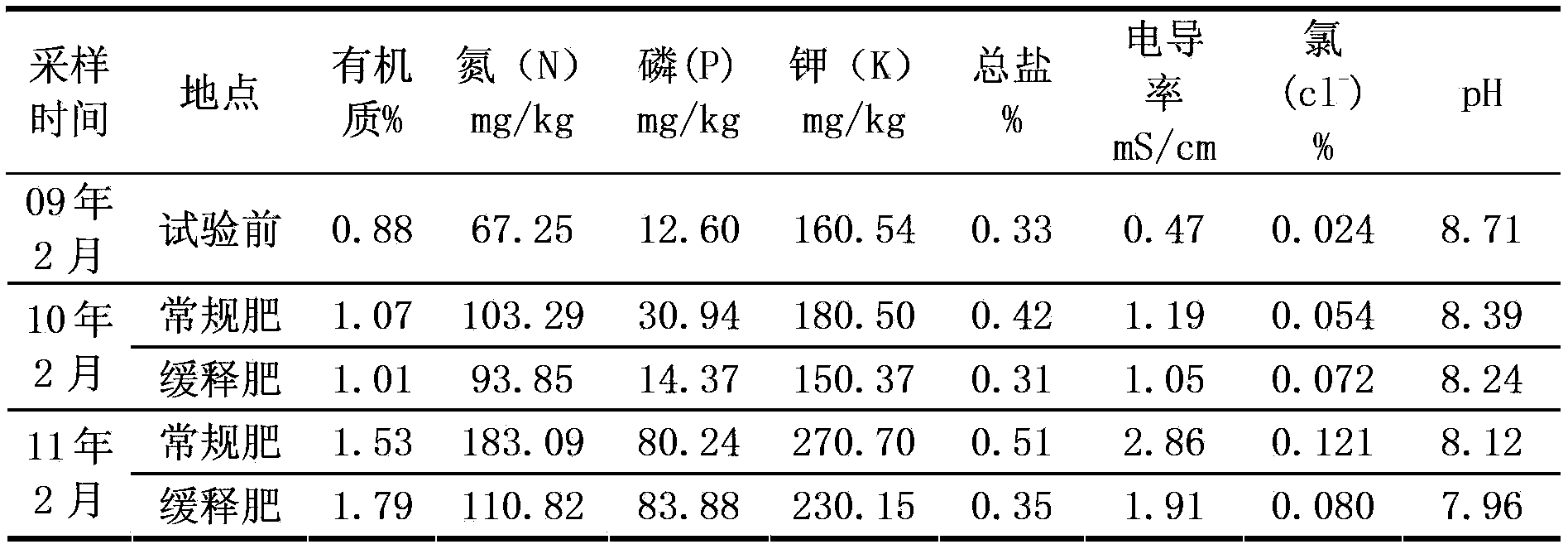 Slow-release fertilizer special for saline alkali soil improvement and preparation method thereof