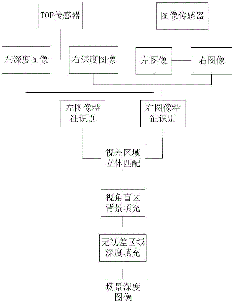 Depth information acquiring device and method on basis of TOF technology and binocular vision