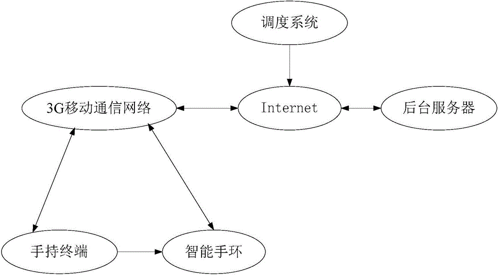 Railway work protection system and method based on intelligent bracelet