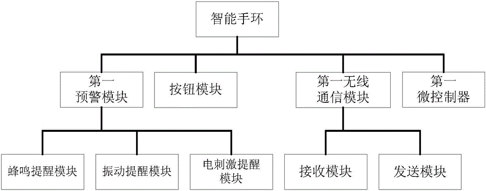 Railway work protection system and method based on intelligent bracelet