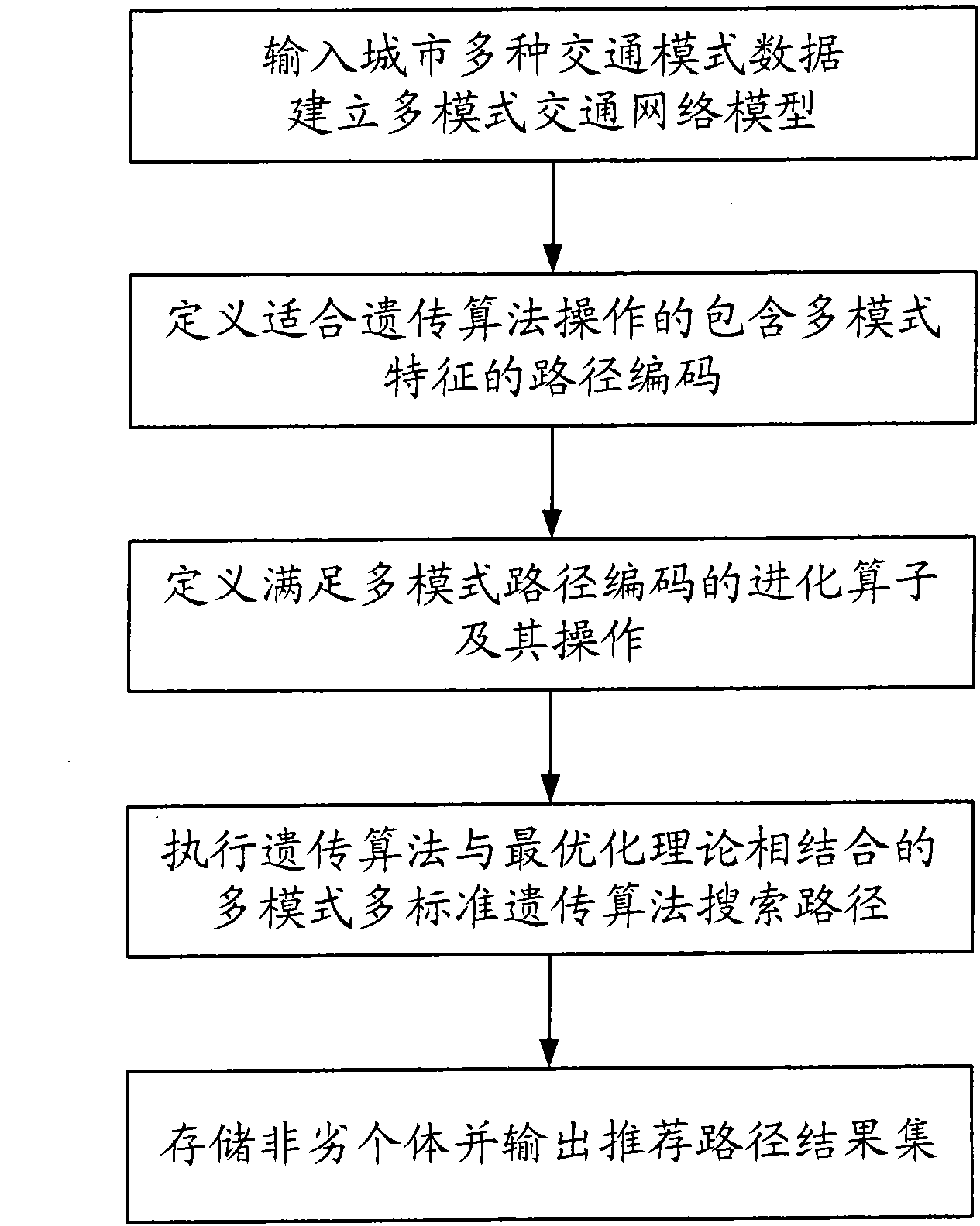 Multi-mode multi-standard path search method based on genetic algorithm