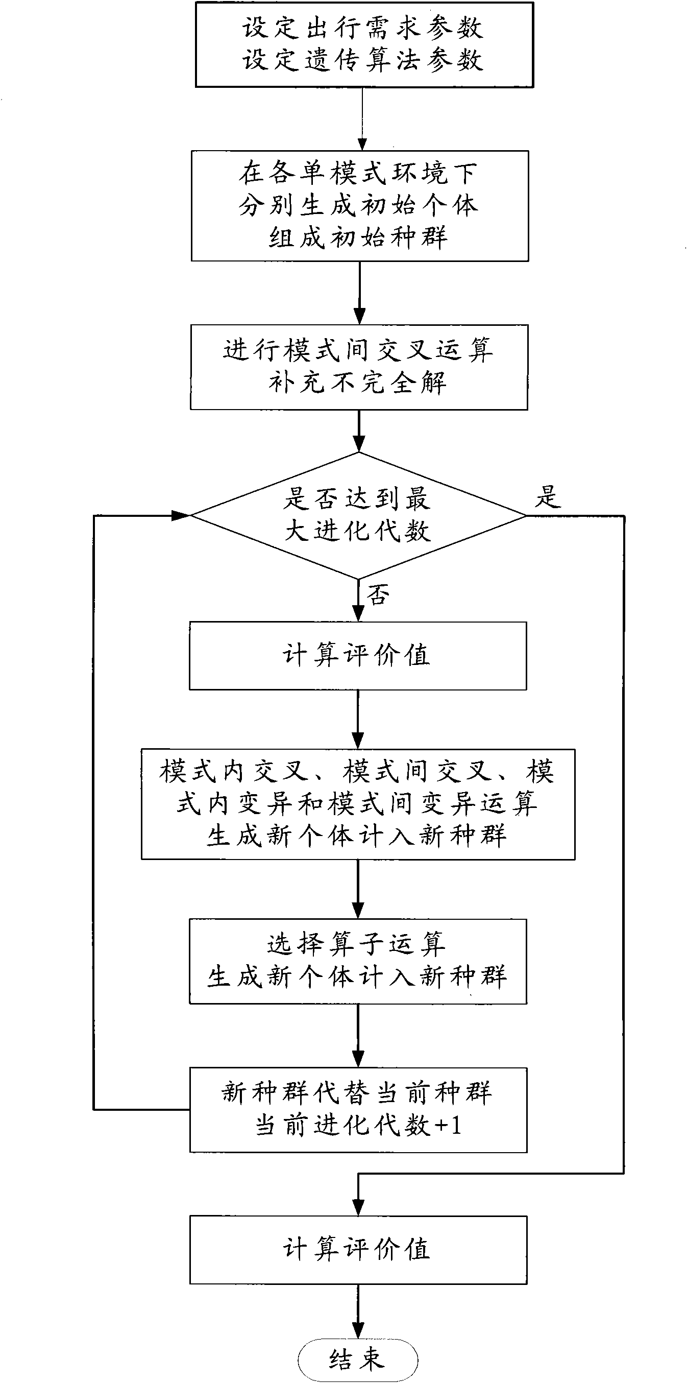 Multi-mode multi-standard path search method based on genetic algorithm