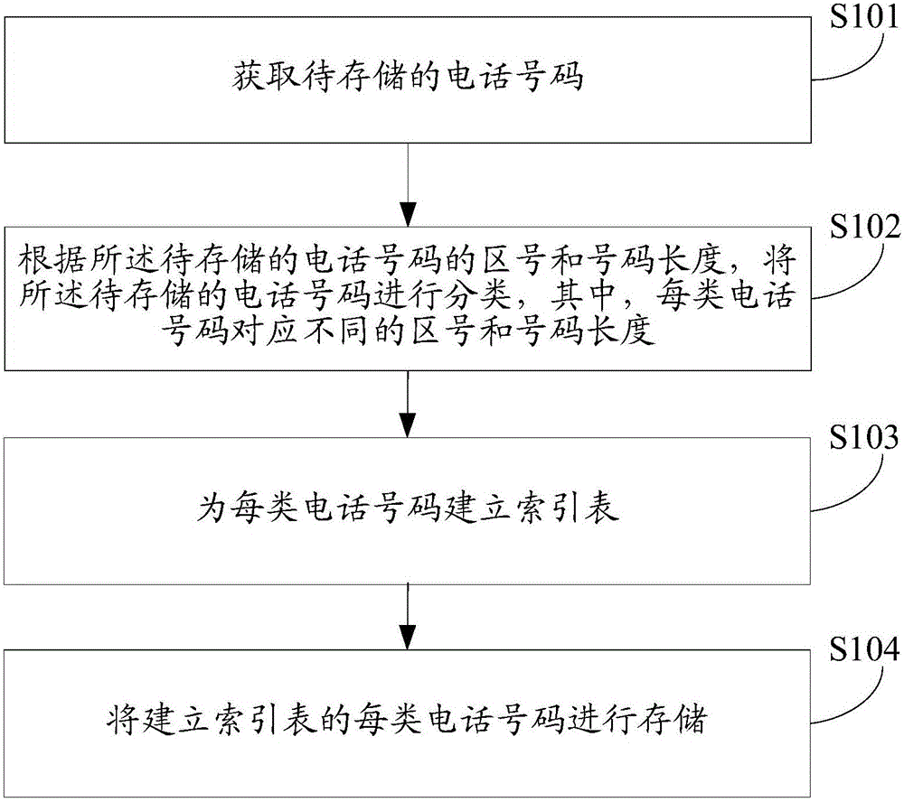 Storage method, recognition method and device of telephone numbers