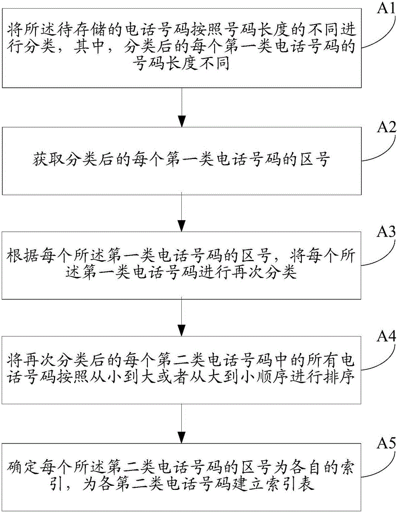 Storage method, recognition method and device of telephone numbers