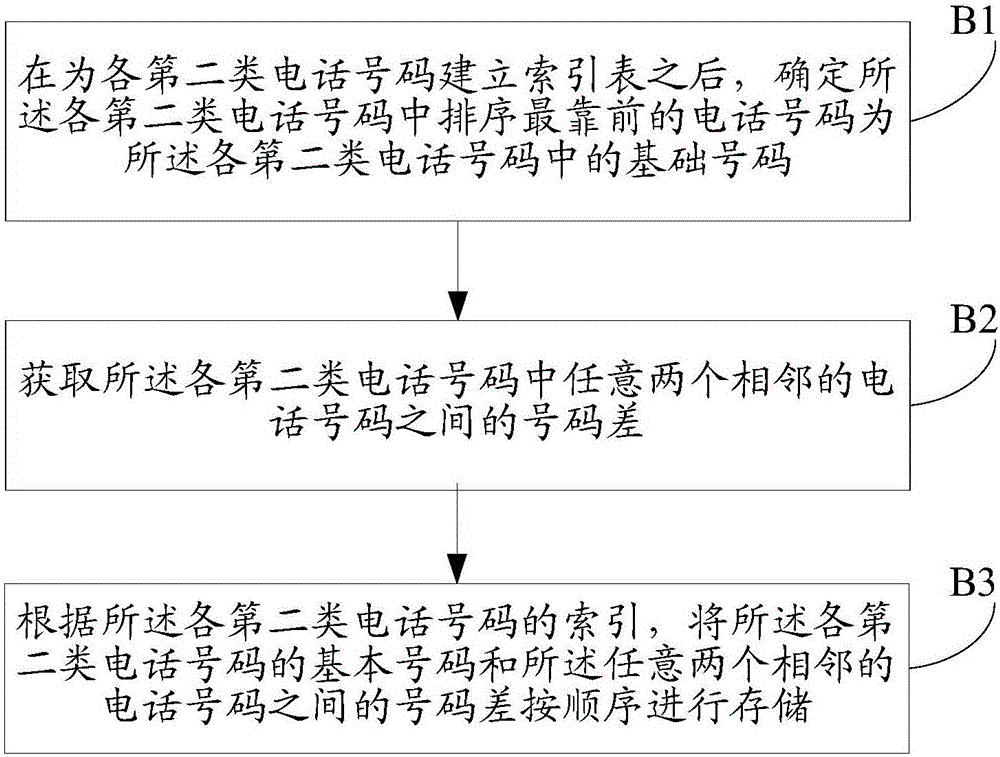 Storage method, recognition method and device of telephone numbers