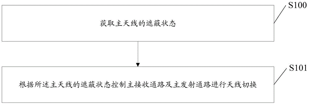 Antenna switching control method and terminal