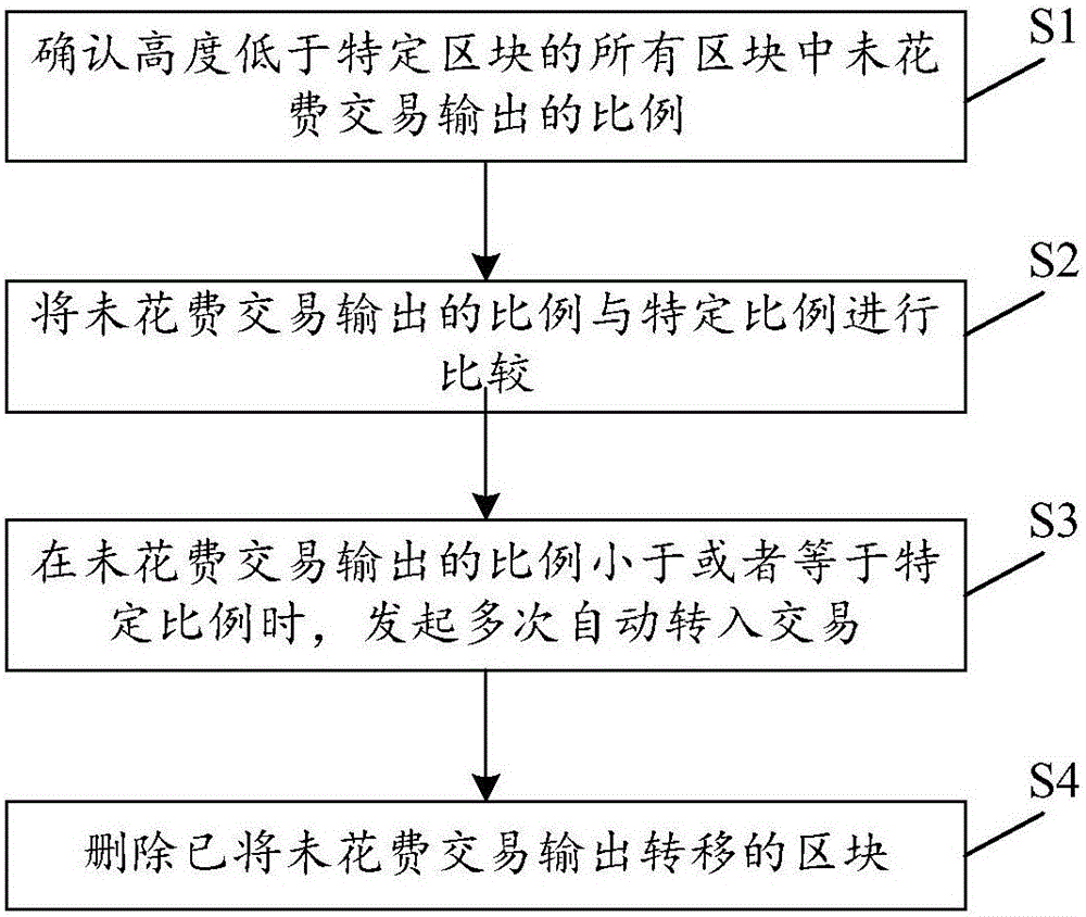 Method and system used for relieving node storage pressure