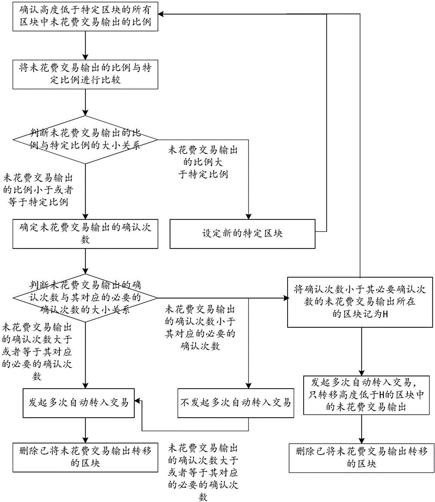 Method and system used for relieving node storage pressure