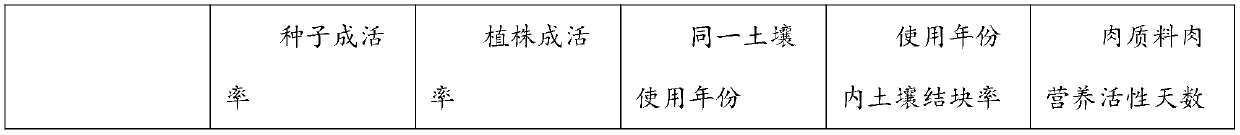 Nutrient used for soil for planting radix actinidiae