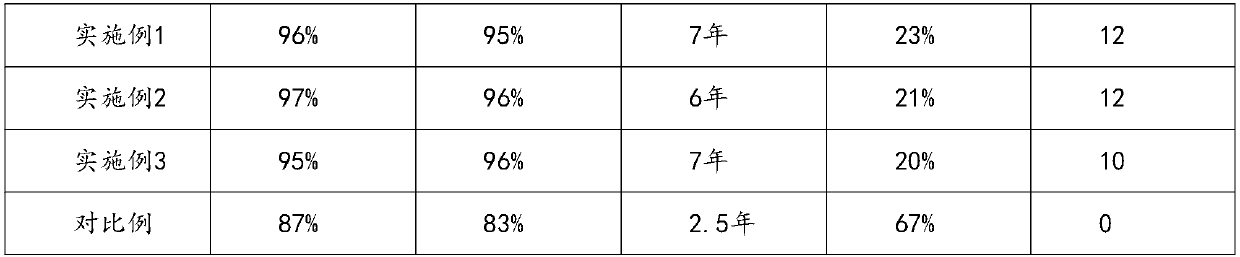 Nutrient used for soil for planting radix actinidiae