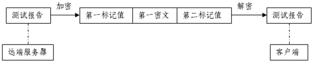 Cognitive ability test value encryption and transmission method based on internet