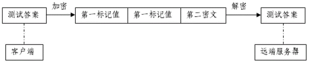 Cognitive ability test value encryption and transmission method based on internet