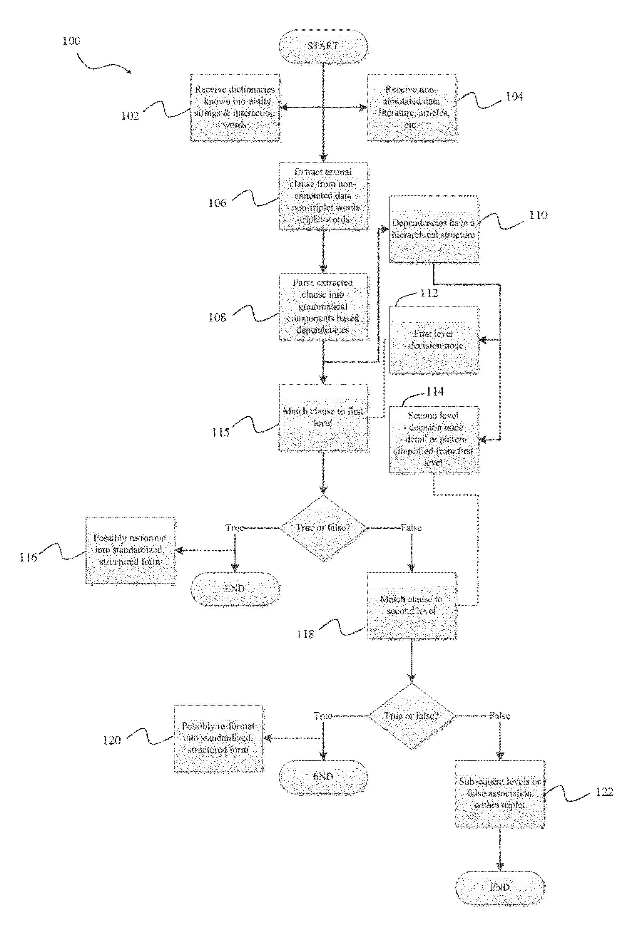 Automated Extraction of Bio-Entity Relationships from Literature