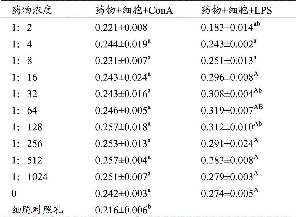 Application of pharmaceutical composition containing Yanhuning and pharmaceutically acceptable salt thereof in preparation of veterinary immune enhancer