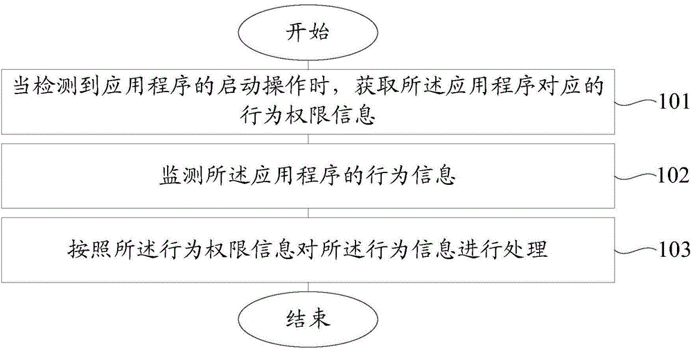 Behavior processing method and device based on application program