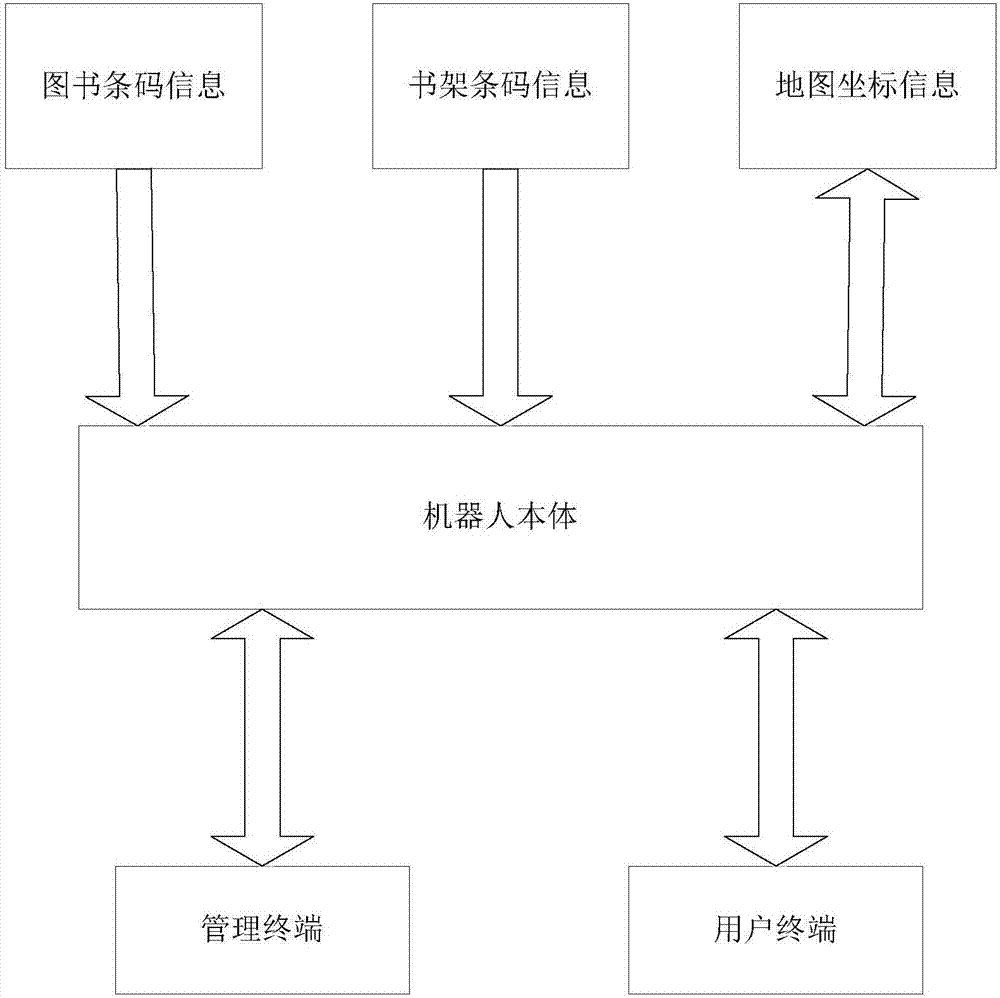 Disordered book management system through autonomous robot