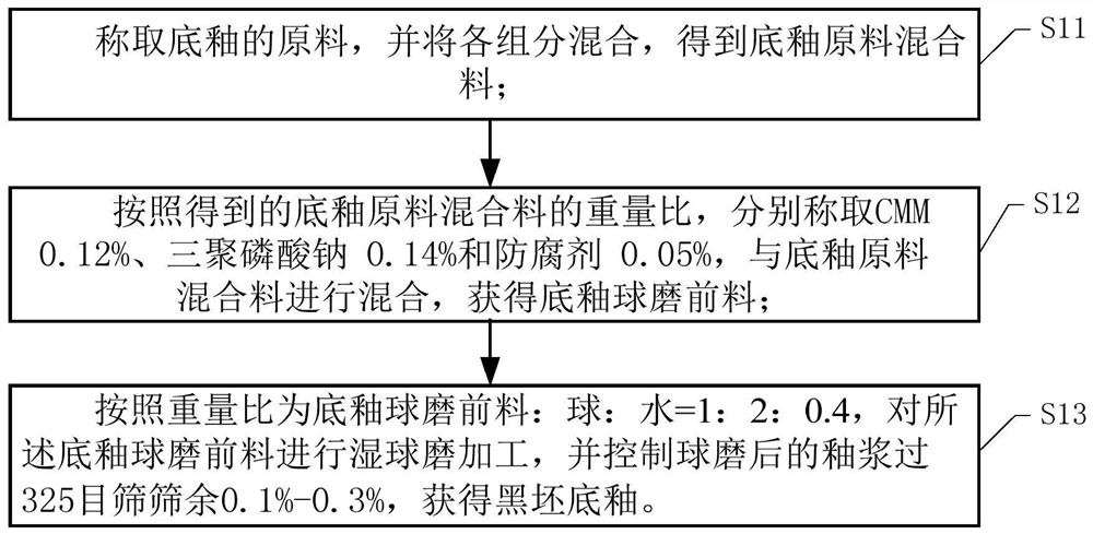 A kind of bottom glaze and preparation method thereof, black inkjet ceramic tile and preparation method thereof