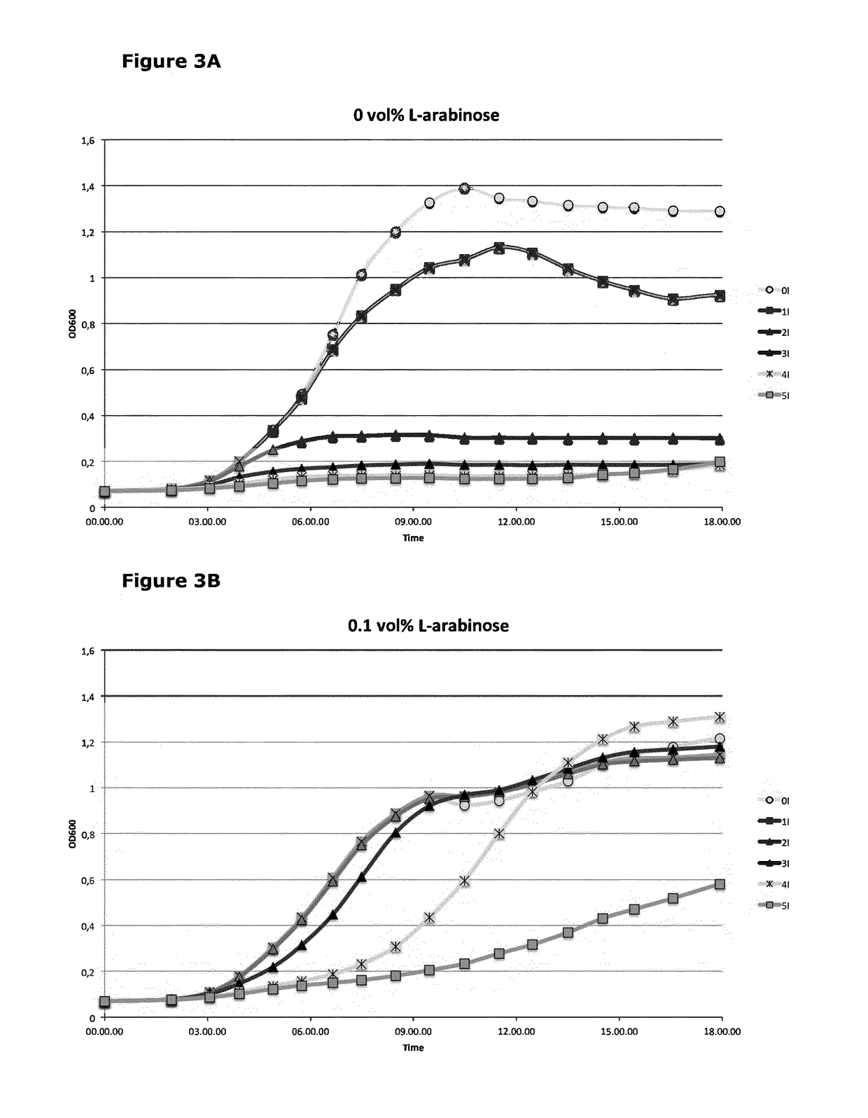 A system for improved production titers in fermentations