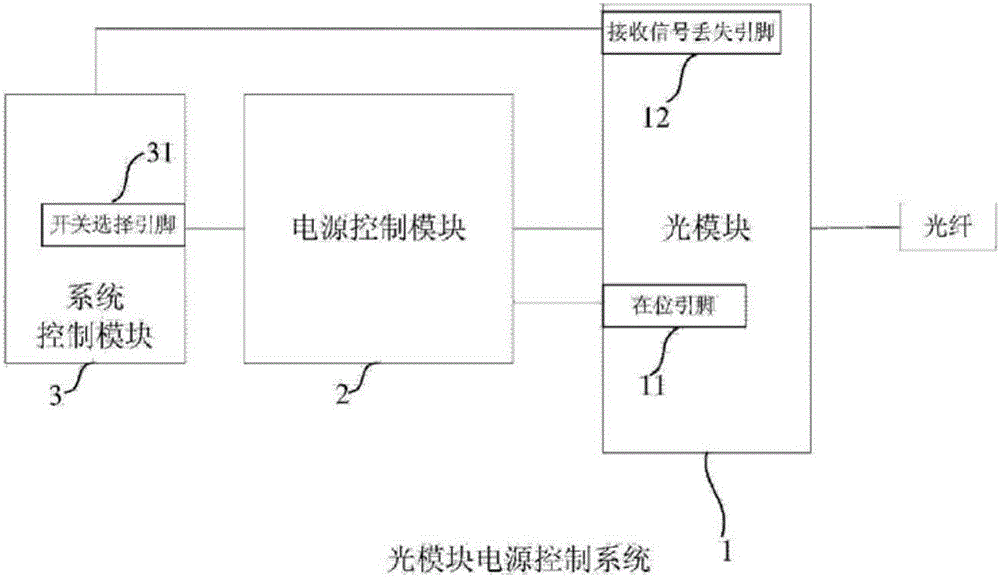 A method and system for controlling power supply of an optical module