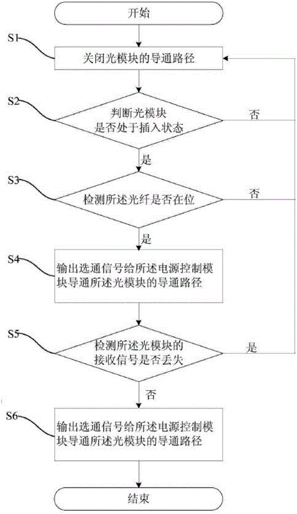 A method and system for controlling power supply of an optical module