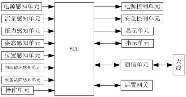 IoT smart meter with nb communication post-gateway