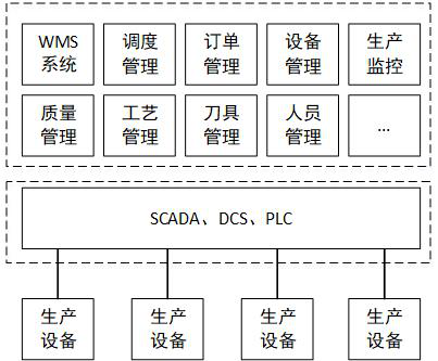 Cloud-edge collaborative and flexible distributed manufacturing management and control method and software system thereof