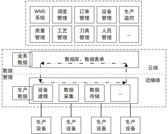 Cloud-edge collaborative and flexible distributed manufacturing management and control method and software system thereof