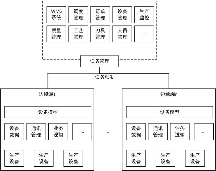 Cloud-edge collaborative and flexible distributed manufacturing management and control method and software system thereof