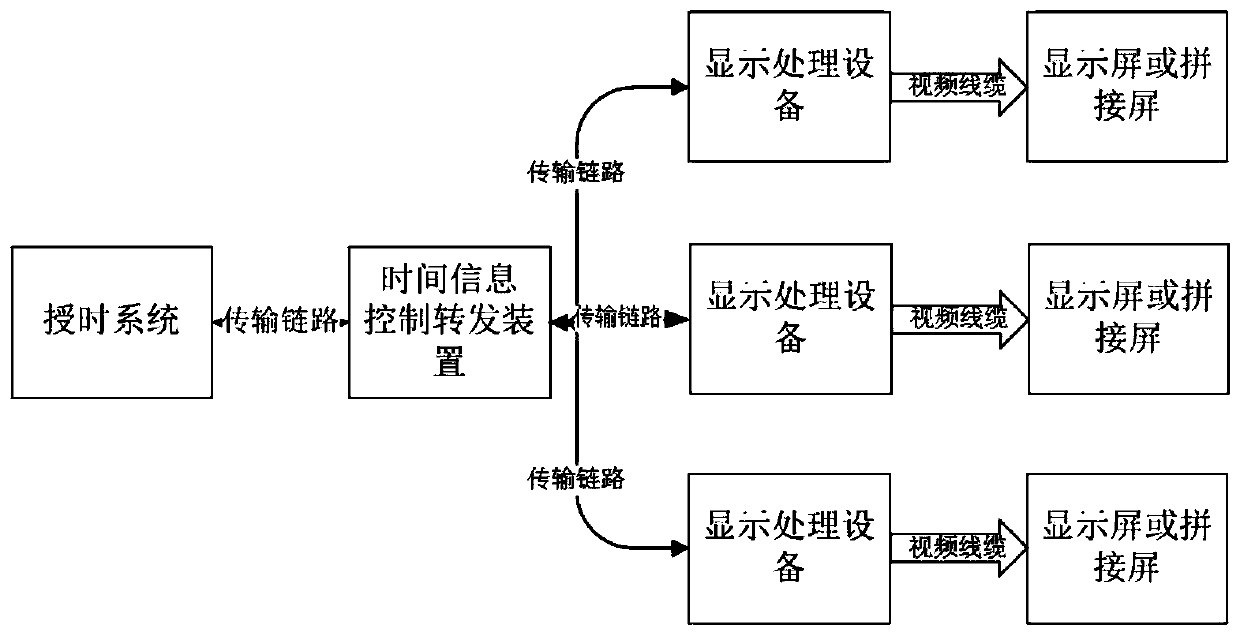 Multi-time processing and display system, processing device and display equipment