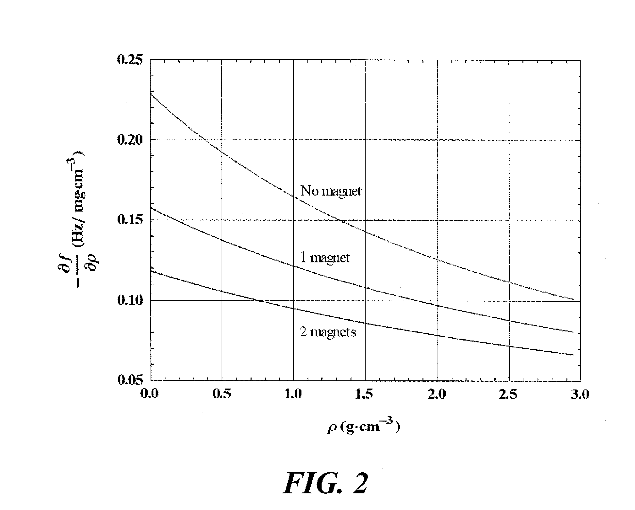 Single magnet fluid densitometer