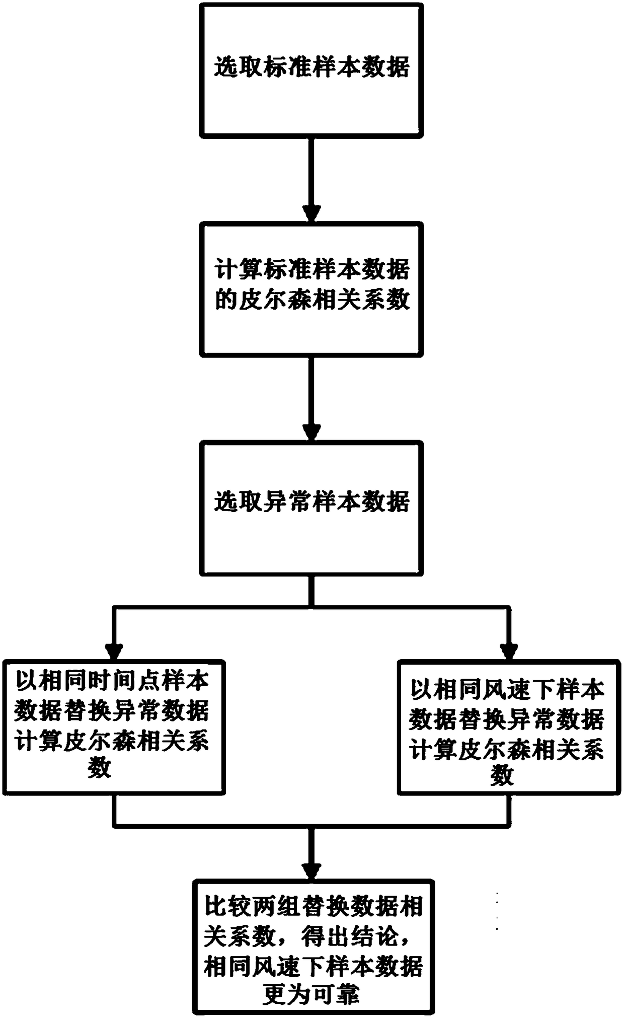 A method for checking data quality of wind power generation based on Pearson correlation coefficient