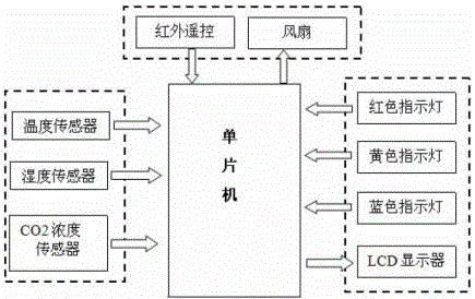 Environment monitoring alarm for warehouse