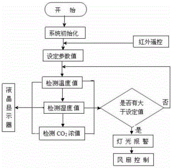 Environment monitoring alarm for warehouse