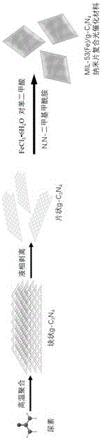 Preparation method of MIL-53(Fe)/g-C3N4 nanosheet composite photocatalysis material