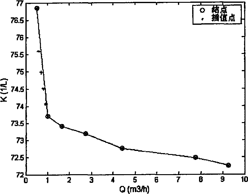 Vortex shedding flowmeter based on CPLD and correcting method thereof