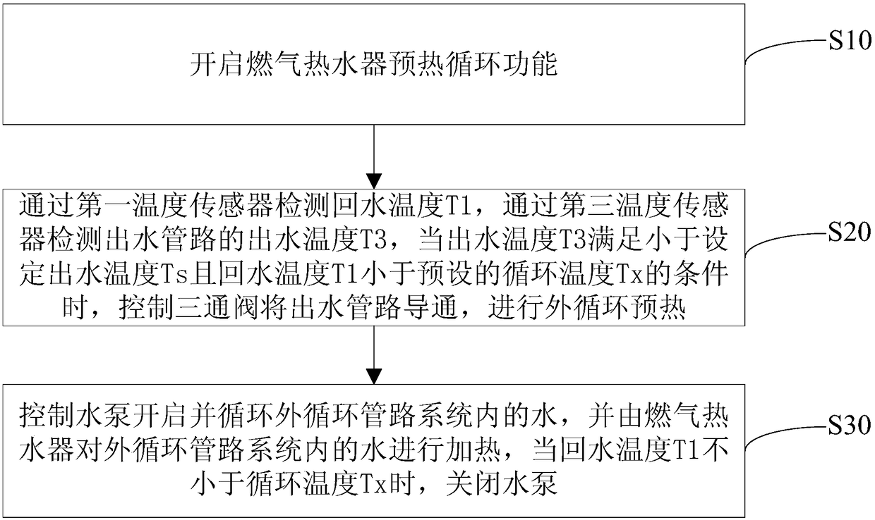 Intelligent preheating circulation gas water heater, preheating circulation system and control method